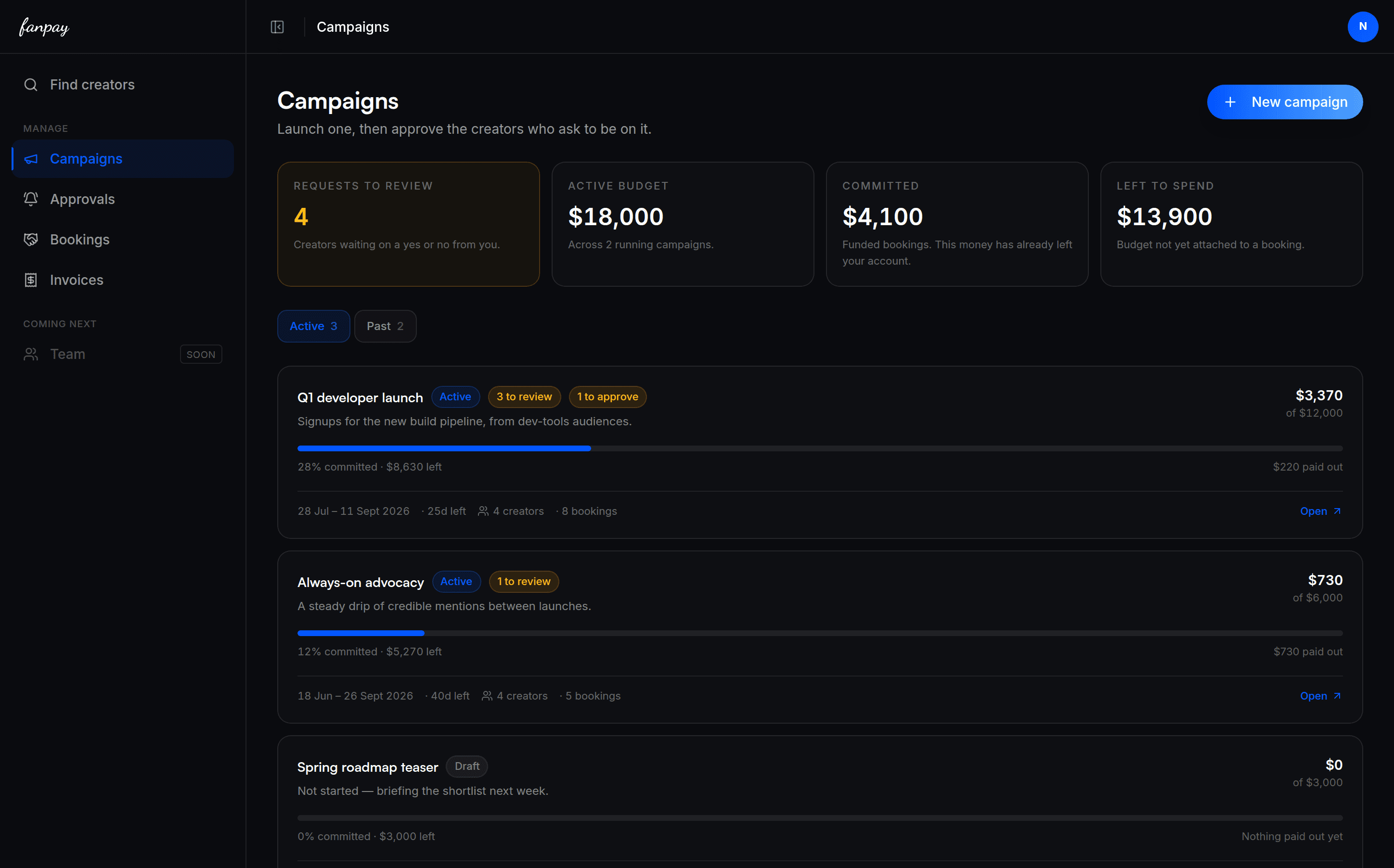 The Fanpay brand dashboard: four campaigns with budgets and how much of each is committed, badges counting creator requests to review and placements to approve, and a running total of what's been spent against an $18,000 active budget.